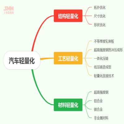 技術(shù)人士談:汽車(chē)輕量化進(jìn)程下鋁型材企業(yè)的機(jī)遇與挑戰(zhàn)【SMM鋁業(yè)大會(huì)】 技術(shù)人士談:汽車(chē)輕量化進(jìn)程下鋁型材企業(yè)的機(jī)遇與挑戰(zhàn)【SMM鋁業(yè)大會(huì)】
